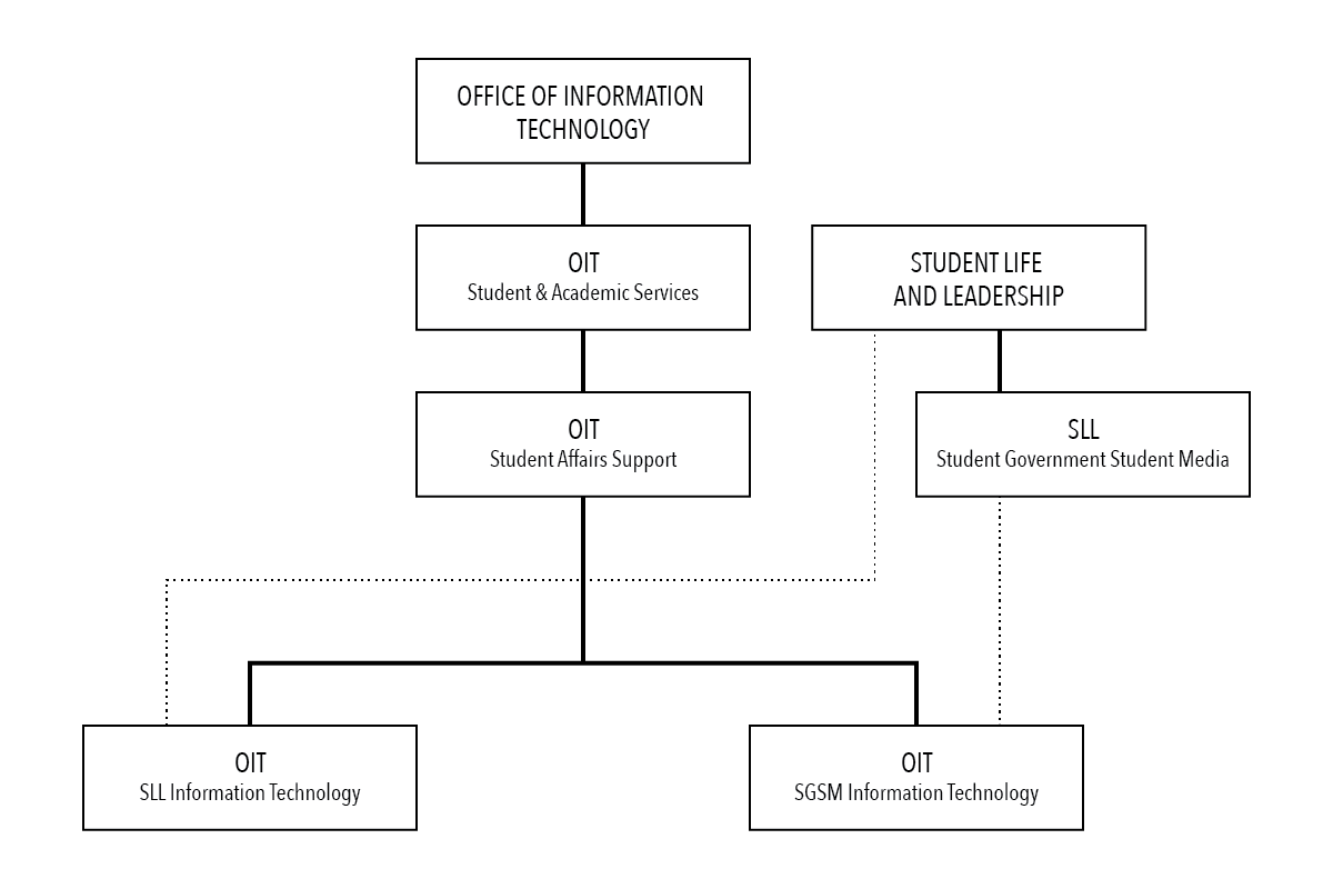 org char showing OIT and SLL reporting lines